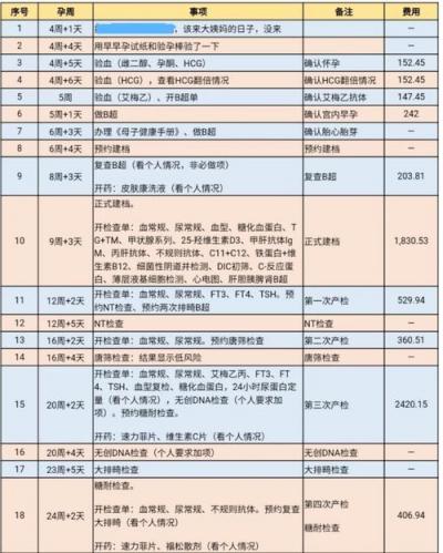 武汉的孕前检查项目及费用是多少
